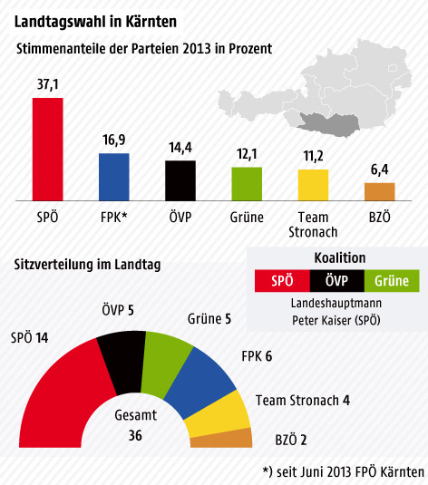 Stimmenanteile der Parteien 2013 in Prozent - Säulengrafik, Sitzverteilung im Parlament - Tortengrafik, Koalitionen
