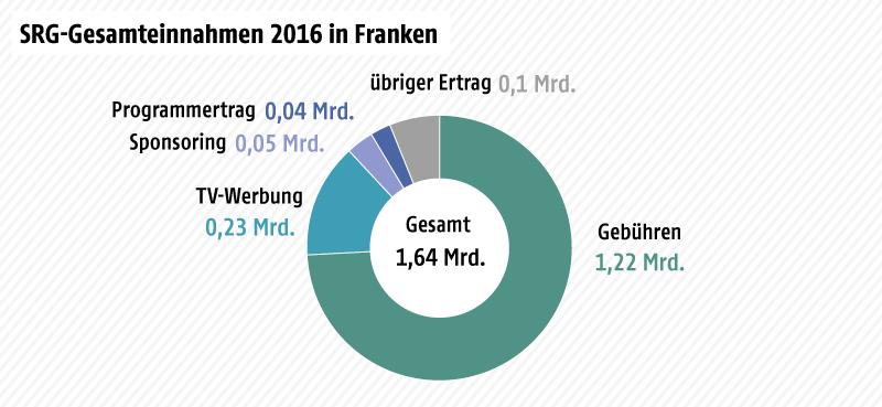 © Grafik: ORF.at; Quelle: SRG Grafik zu SRG-Einnahmen