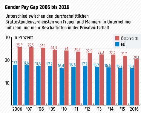 © Grafik: ORF.at; Quelle: Statistik Austria Gender Pay Gap seit 2006 - Säulengrafik