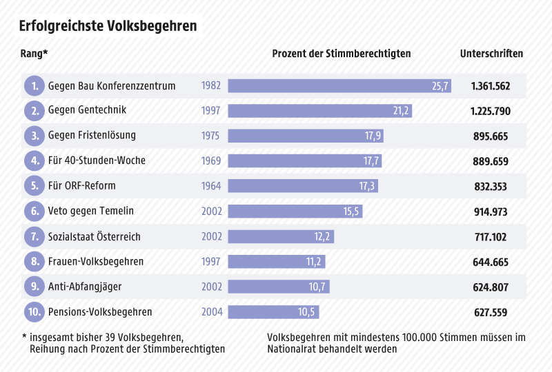 Grafik zeigt die zehn erfolgreichsten Volksbegehren