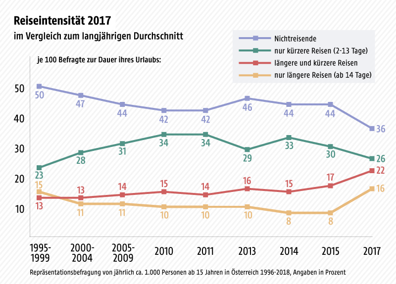 © Grafik: ORF.at; Quelle: Institut für Freizeit- und Tourismusforschung (IFT) 2018 Grafik zeigt die Reiseintensität der Österreicher