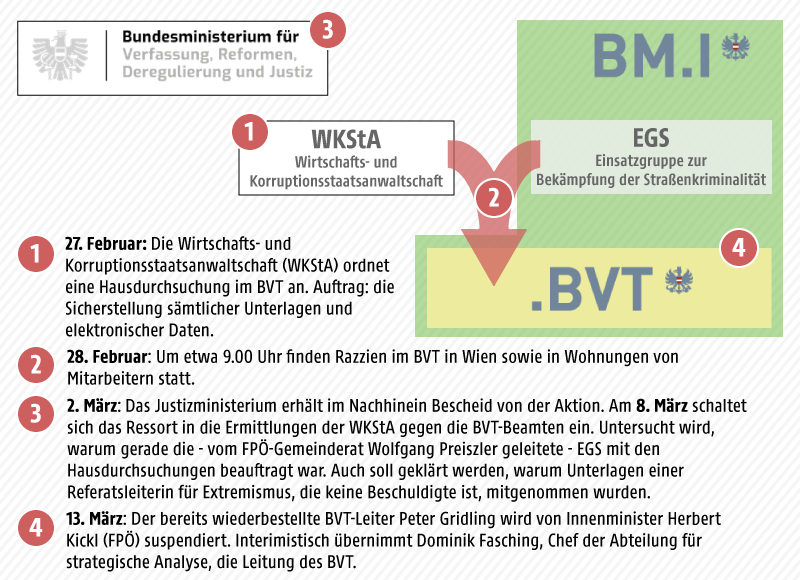© ORF.at Grafik zum BVT