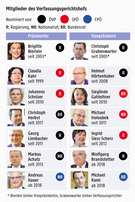 © Grafik: APA/ORF.at; Quelle: APA Grafik zur Besetzung des österreichischen Verfassungsgerichtshofs
