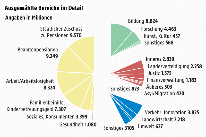 © Grafik: APA/ORF.at Grafik zum Budget
