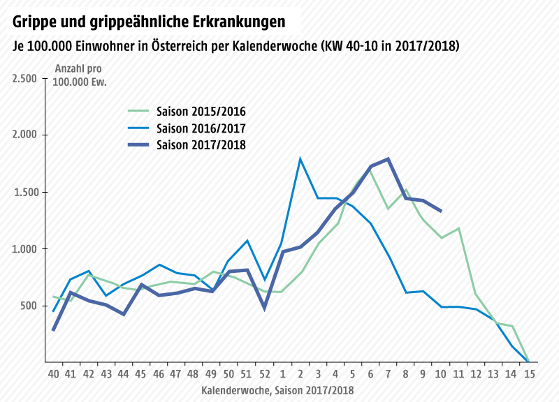 © Grafik: ORF.at; Quelle: AGES Grafik zu Grippeerkrankungen