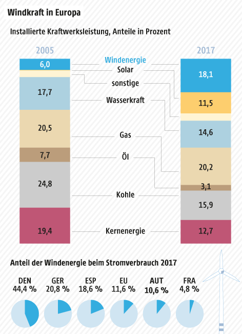 Eine Grafik zeigt die europäische Entwicklung von Windkraft von 2005 bis 2017