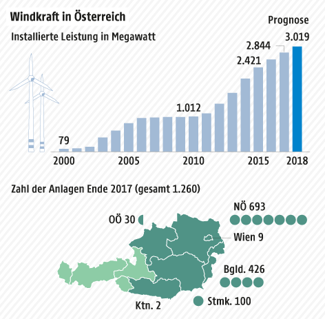 Eine Grafik zeigt Windkraftanlagen in Österreich und die Entwicklung der Megawatteistung
