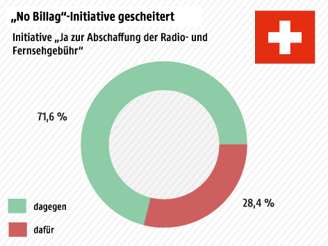 © APA/ORF.at Grafik zur „No-Billag“-Initiative