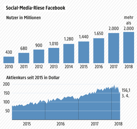 © Grafik: APA/ORF.at; Quelle: APA Grafik zu Facebook
