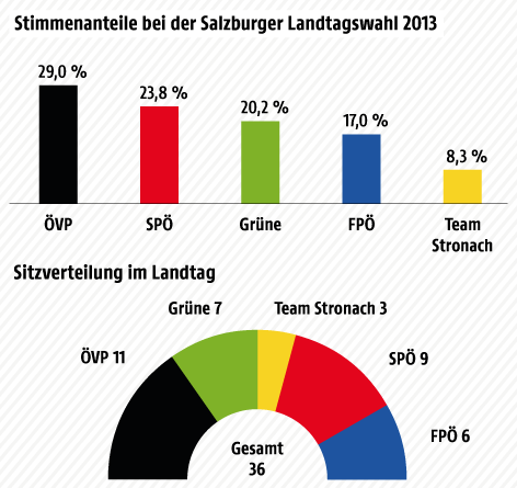 © Grafik: APA/ORF.at; Quelle: APA Grafik zur Salzburg-Wahl