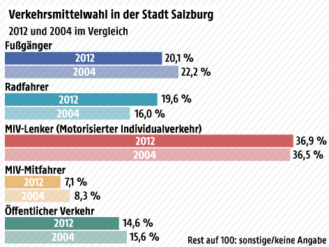 © Grafik: ORF.at; Quelle: Salzburger Mobilitätserhebung Grafik zum Verkehr in Salzburg