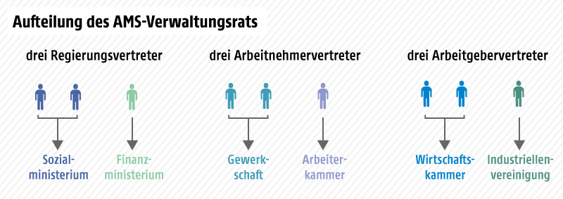 © Grafik: ORF.at Grafik zum AMS-Verwaltungsrat