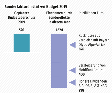 © Grafik: ORF.at; Quelle: APA/Parlament Grafik zum Budget