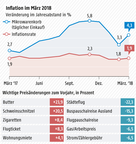 © Grafik: APA/ORF.at; Quelle: APA/Statistik Austria Grafik zur Inflation
