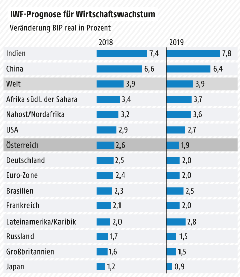 Grafik zum Wirtschaftswachstum