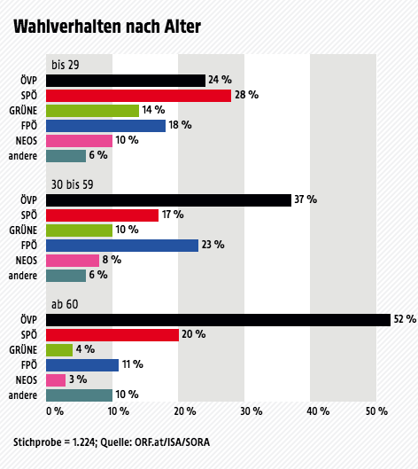Ergebnisse der Wahltagsbefragung zur Landtagswahl in Salzburg.