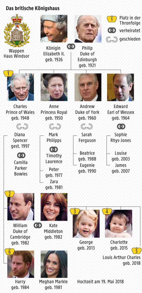 © Grafik: APA/ORF.at; Quelle: APA/AFP Grafik zum britischen Königshaus