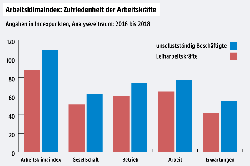 © Grafik: AK/ORF.at; Quelle: AK Säulengrafik