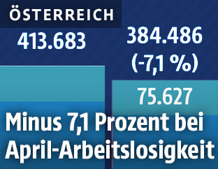 Grafik zu Arbeitslosen im April