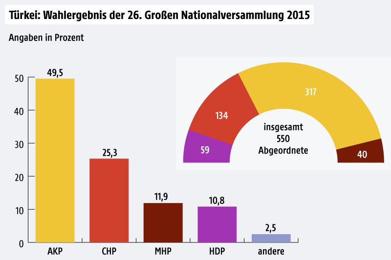 © Grafik: ORF.at; Quelle: Wikipedia Säulen- und Tortengrafik über das Wahlergebnis der 26. Großen Nationalversammlung 2015