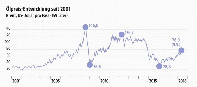 © Grafik: APA/ORF.at; Quelle: APA Grafik zeigt die Ölpreis-Entwicklung seit 2001