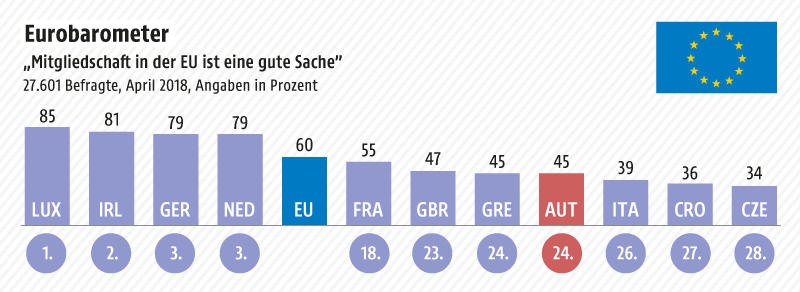 © Grafik: APA/ORF.at; Quelle: APA/Eurobarometer Grafik zeigt die Umfrageergebnisse zur Mitgliedschaft in der EU