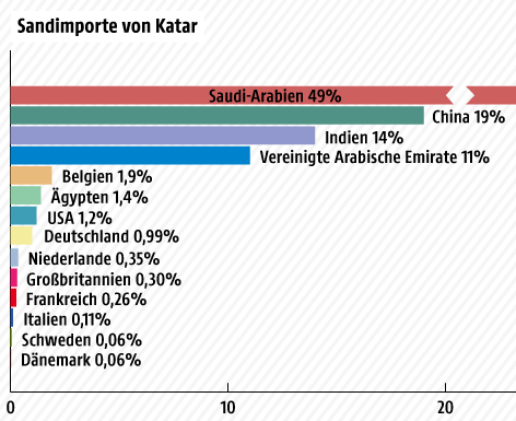 © Grafik: ORF.at; Quelle: OEC Eine Grafik zeigt die Sandimporte nach Katar in Prozenten aufgeteilt nach Ländern