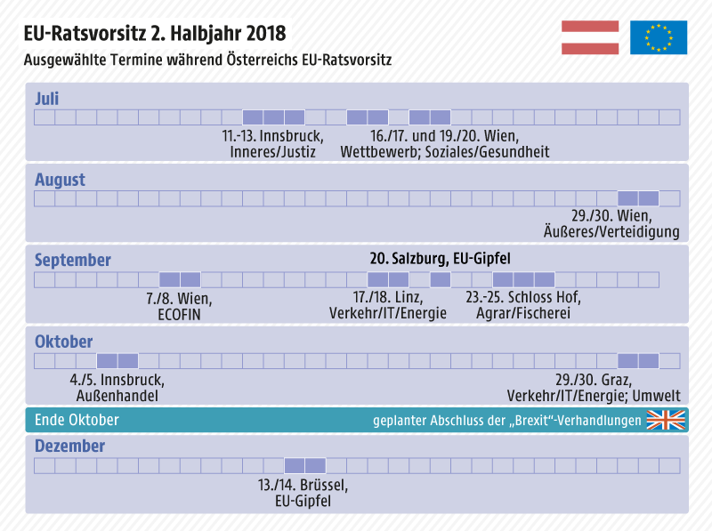 © Grafik: APA/ORF.at; Quelle: APA Grafik zeigt ausgewählte Termine während Österreichs EU-Ratsvorsitz