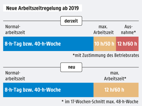 © Grafik: APA/ORF.at; Quelle: APA Grafik zur Arbeitszeit