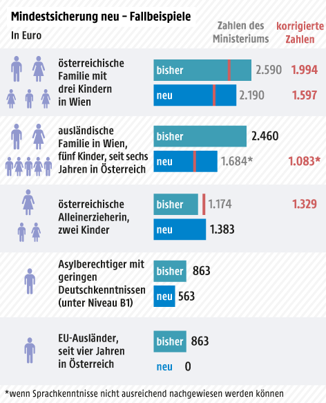 © Grafik: APA/ORF.at; Quelle: APA/ORF.at Beispiele mit Mindestsicherung bisher und neu - Tabelle, Balkengrafik