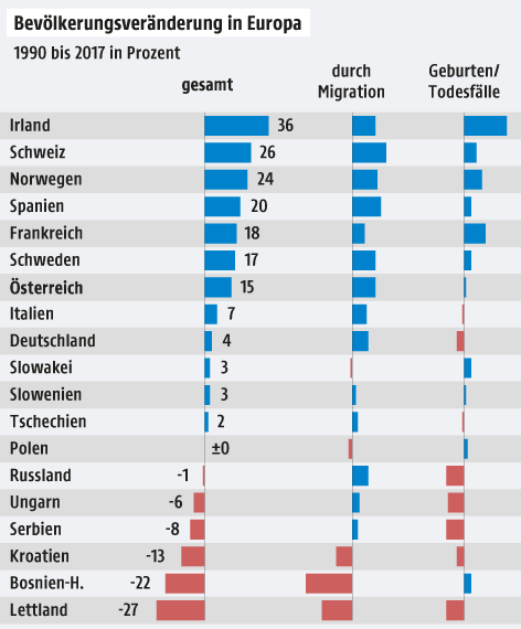 © Grafik: APA/ORF.at; Quelle: APA/ÖAW Grafik zur Bevölkerungsentwicklung in Europa
