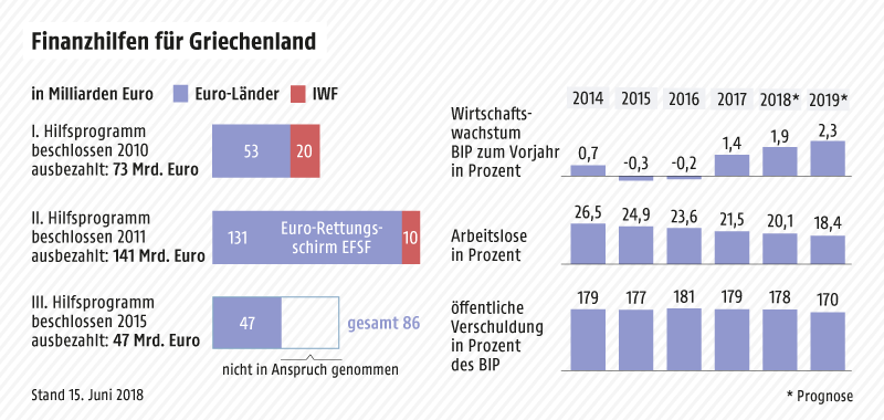 © Grafik: APA/ORF.at; Quelle: APA/EU-Kommission Grafik zeigt den Umfang der bisherigen Hilfsprogramme für Griechenland