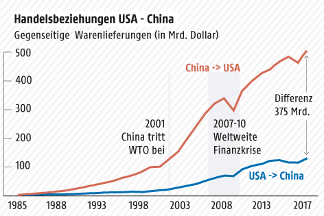 Grafik zu Handelsbeziehungen zwischen China und USA