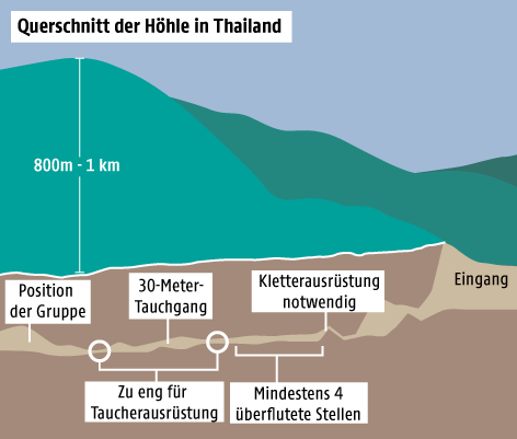 © Grafik: ORF.at; Quelle: Rajabhat Mahasarakham University/French Federation of Speleology Grafik zur Höhle in Thailand