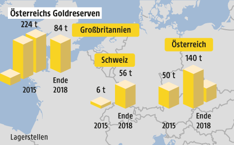 Grafik zu Goldreserven