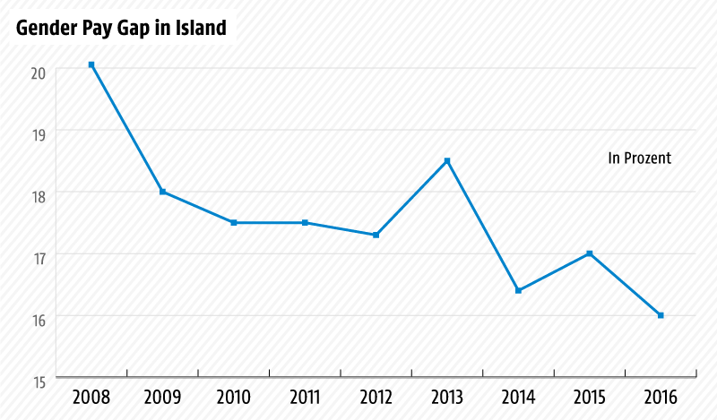 Grafik zum Gender Pay Gap