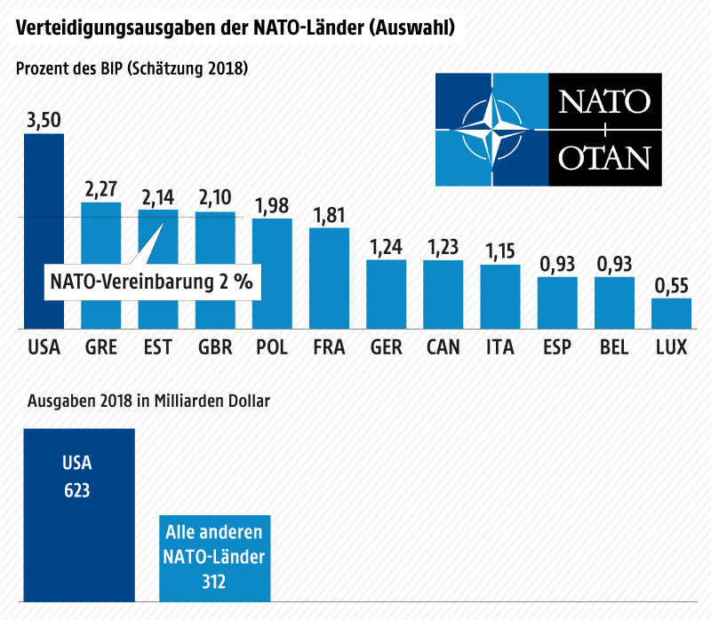 Eine Grafik zeigt die Verteidigungsausgaben ausgewählter NATO-Staaten