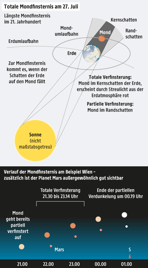 © Grafik: APA/ORF.at; Quelle: APA Grafik zeigt Mondfinsternis