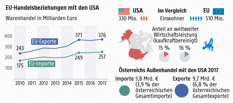 © Grafik: APA/ORF.at; Quelle: APA/Eurostat/IWF/Statistik Austria Grafik zu EU-Handelsbeziehungen mit den USA