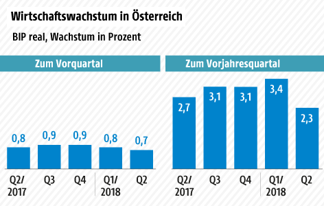 © Grafik: APA/ORF.at; Quelle: APA/WIFO WIFO Schnellschätzung - BIP zum Vorjahr bzw. Vorquartal - jeweils 2. Quartal 2017 bis 2. Quartal 2018