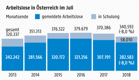Grafik zur Arbeitslosigkeit