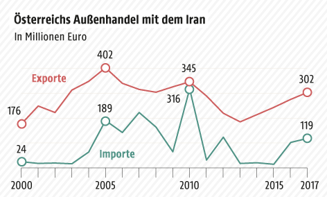 © Grafik: APA/ORF.at; Quelle: APA/IWF/WKÖ/Statistik Austria Grafik zu Österreichs Außenhandel mit dem Iran