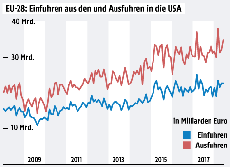 © Grafik: ORF.at; Quelle: Eurostat Grafik zum EU-Außenhandel
