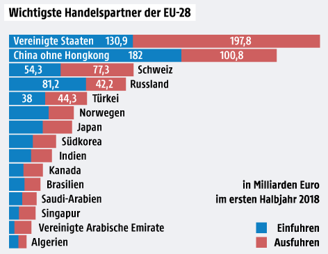 © Grafik: ORF.at; Quelle: Eurostat Grafik zum EU-Außenhandel