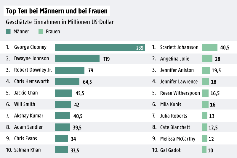 © Grafik: ORF.at; Quelle: Forbes Grafik über die bestverdienensten Schauspieler der Welt