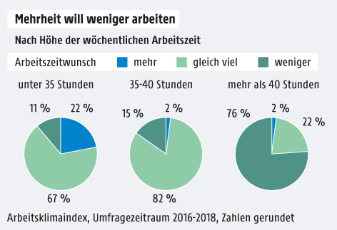 Grafik zum Arbeitswunsch