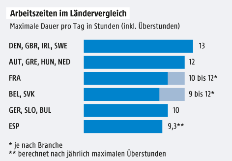 Grafik zu Arbeitszeiten