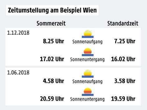 © Grafik: ORF.at; Quelle: ZAMG Grafik zeigt die Sommer- und Standardzeit am Beispiel Wien
