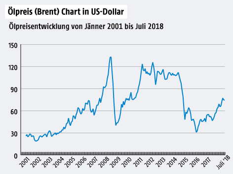 © Grafik: ORF.at; Quelle: EIA Lineargrafik über die Ölpreisentwicklung